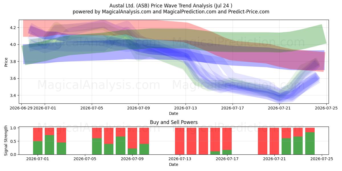  Austal Ltd. (ASB) Support and Resistance area (23 Jul) 