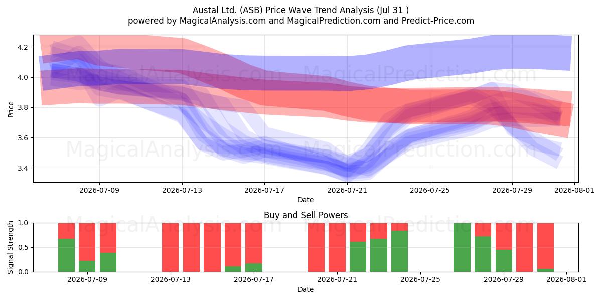  Austal Ltd. (ASB) Support and Resistance area (30 Jul) 