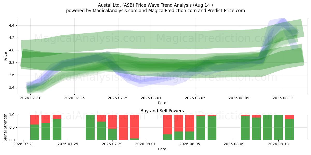  Austal Ltd. (ASB) Support and Resistance area (13 Aug) 