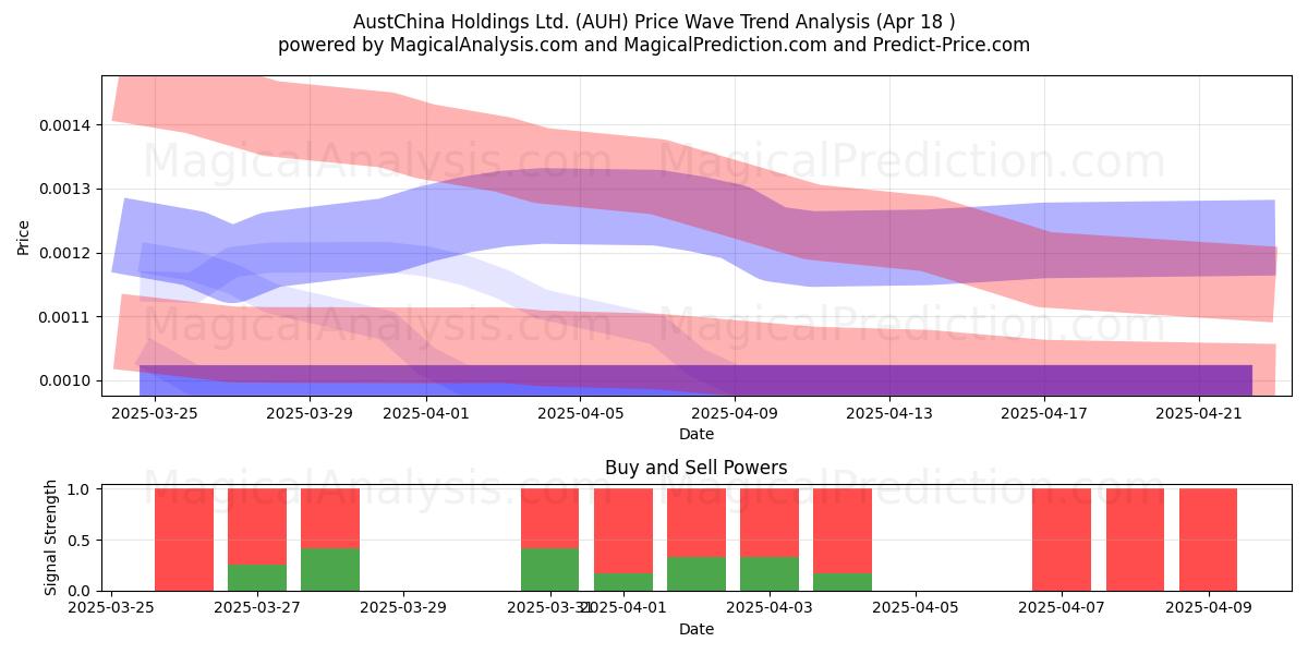  AustChina Holdings Ltd. (AUH) Support and Resistance area (18 Apr) 