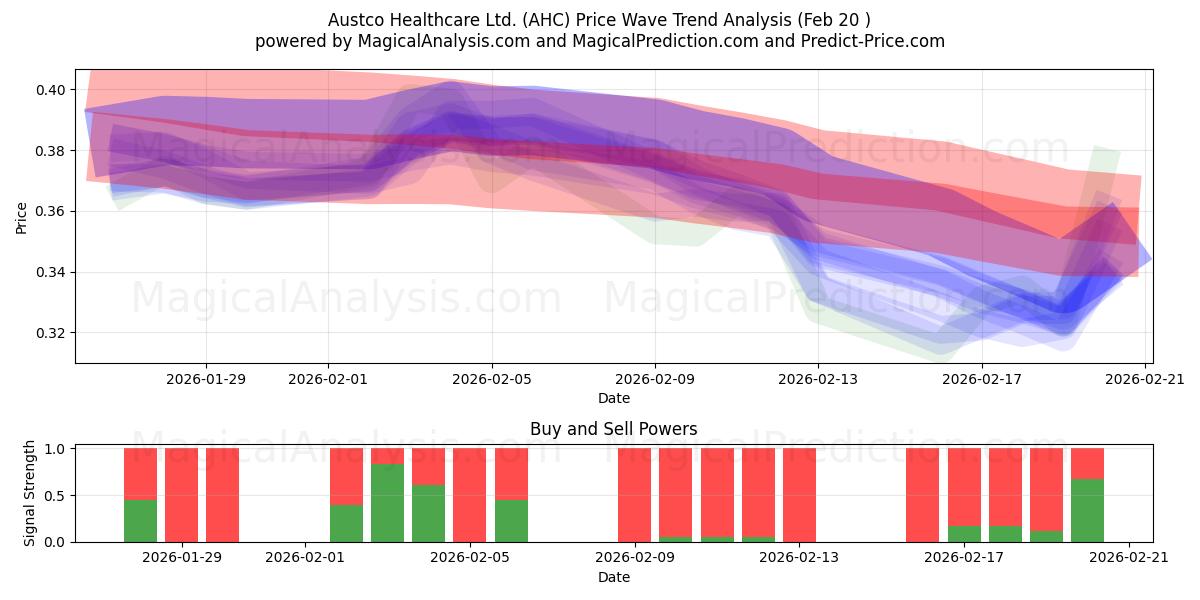  Austco Healthcare Ltd. (AHC) Support and Resistance area (19 Feb) 