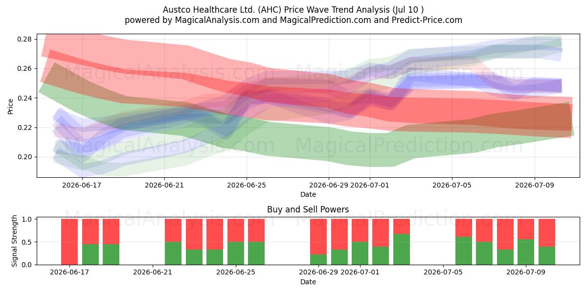  Austco Healthcare Ltd. (AHC) Support and Resistance area (09 Jul) 