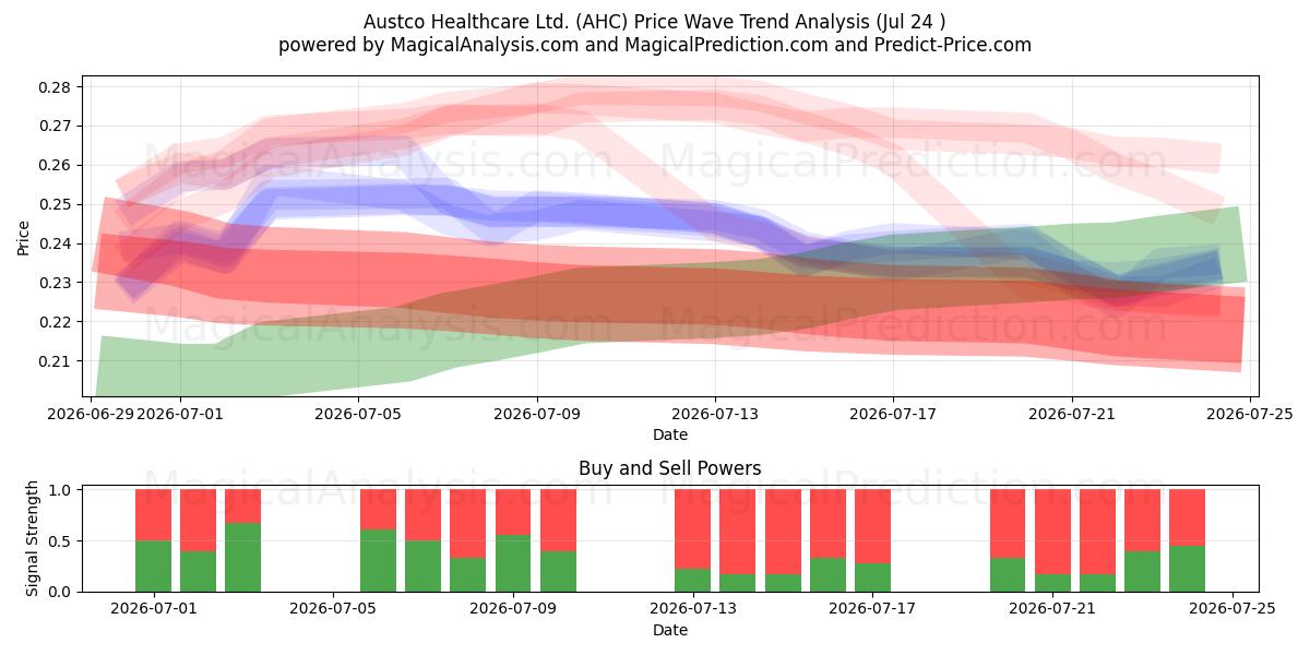  Austco Healthcare Ltd. (AHC) Support and Resistance area (23 Jul) 
