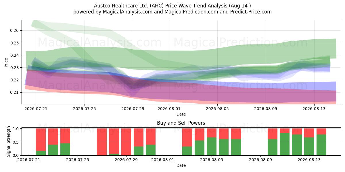  Austco Healthcare Ltd. (AHC) Support and Resistance area (13 Aug) 