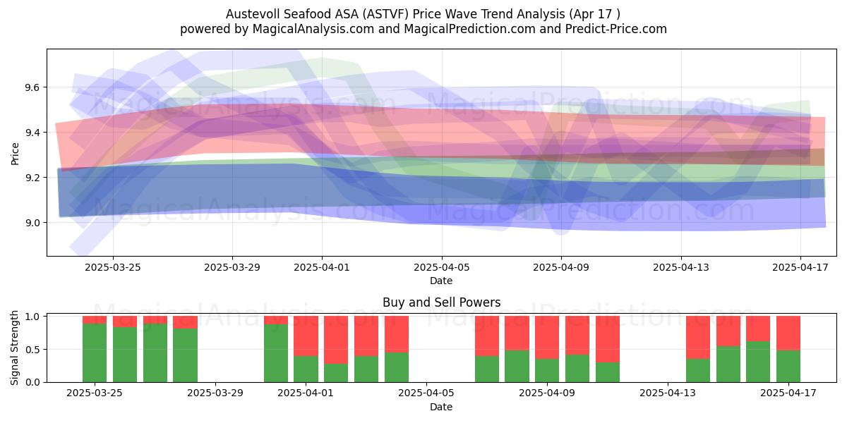  Austevoll Seafood ASA (ASTVF) Support and Resistance area (17 Apr) 