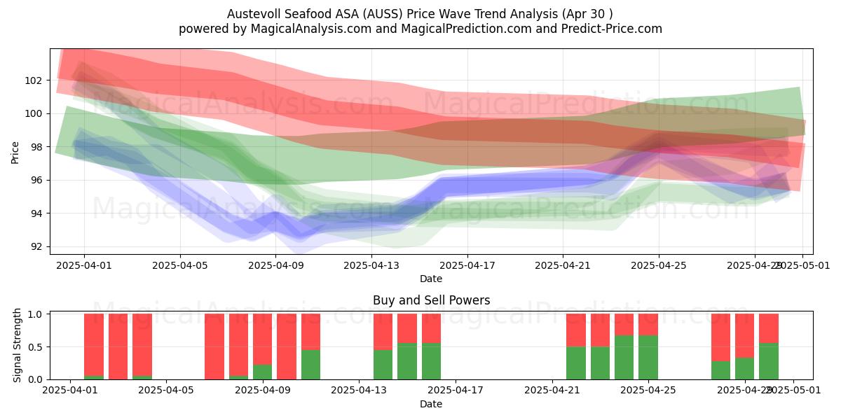  Austevoll Seafood ASA (AUSS) Support and Resistance area (30 Apr) 