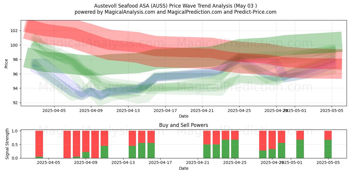  Austevoll Seafood ASA (AUSS) Support and Resistance area (03 May) 