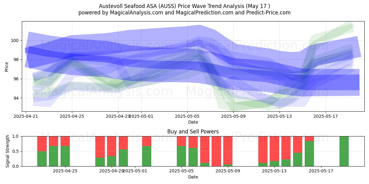  Austevoll Seafood ASA (AUSS) Support and Resistance area (17 May) 
