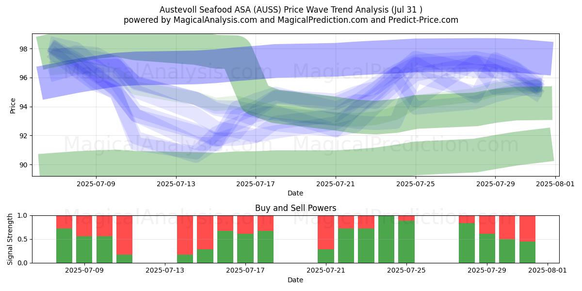  Austevoll Seafood ASA (AUSS) Support and Resistance area (29 Jul) 
