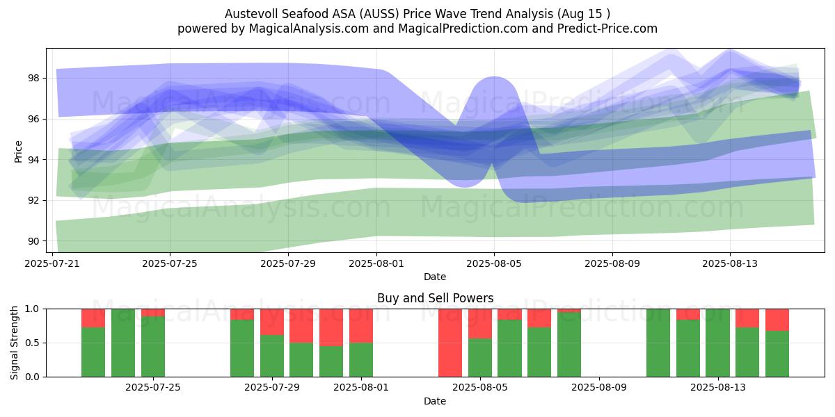  Austevoll Seafood ASA (AUSS) Support and Resistance area (12 Aug) 