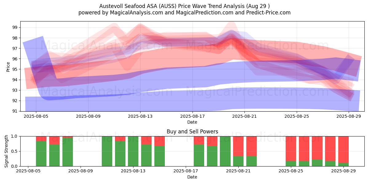  Austevoll Seafood ASA (AUSS) Support and Resistance area (28 Aug) 