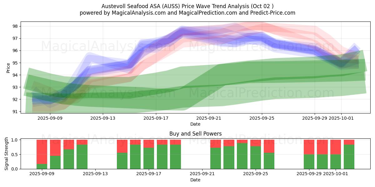  Austevoll Seafood ASA (AUSS) Support and Resistance area (26 Sep) 
