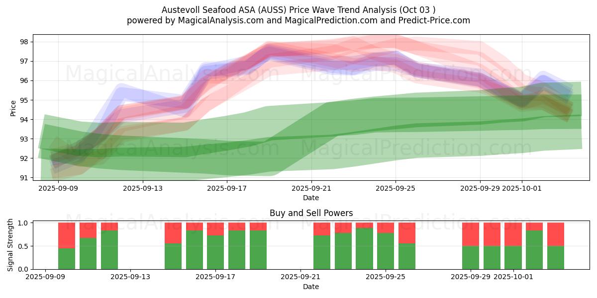  Austevoll Seafood ASA (AUSS) Support and Resistance area (02 Oct) 