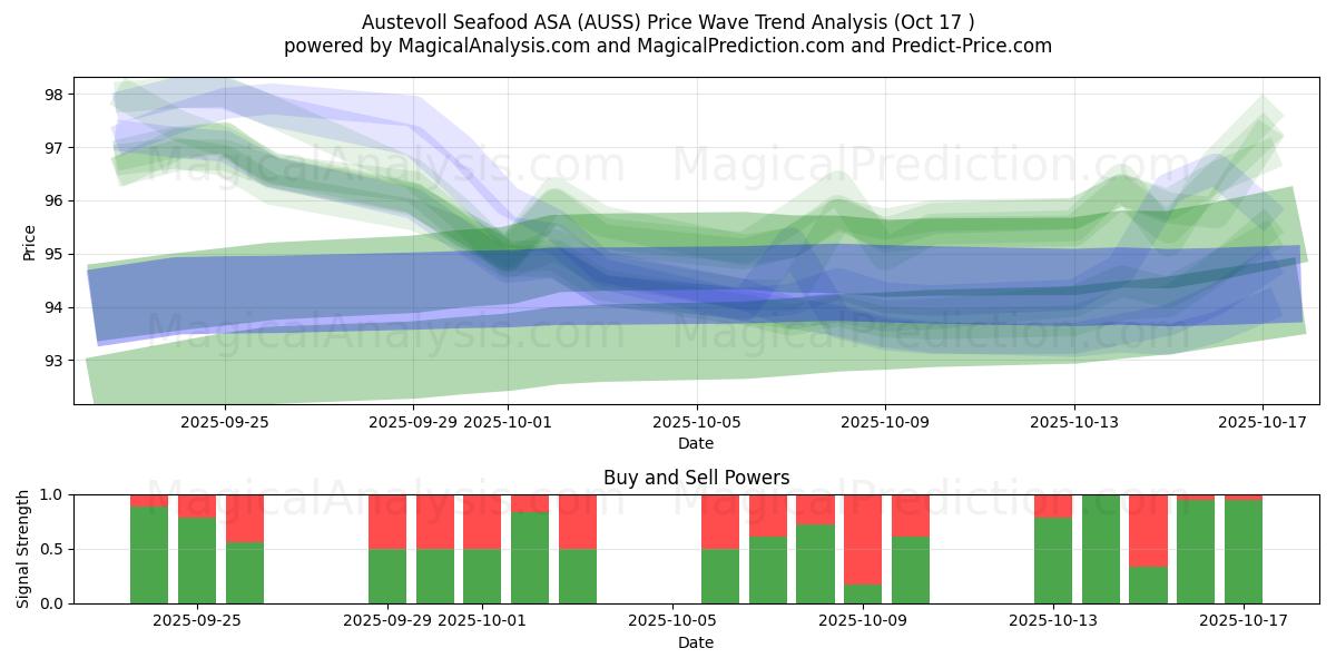 Austevoll Seafood ASA (AUSS) Support and Resistance area (16 Oct) Austevoll Seafood ASA (AUSS) Support and Resistance area (16 Oct)
