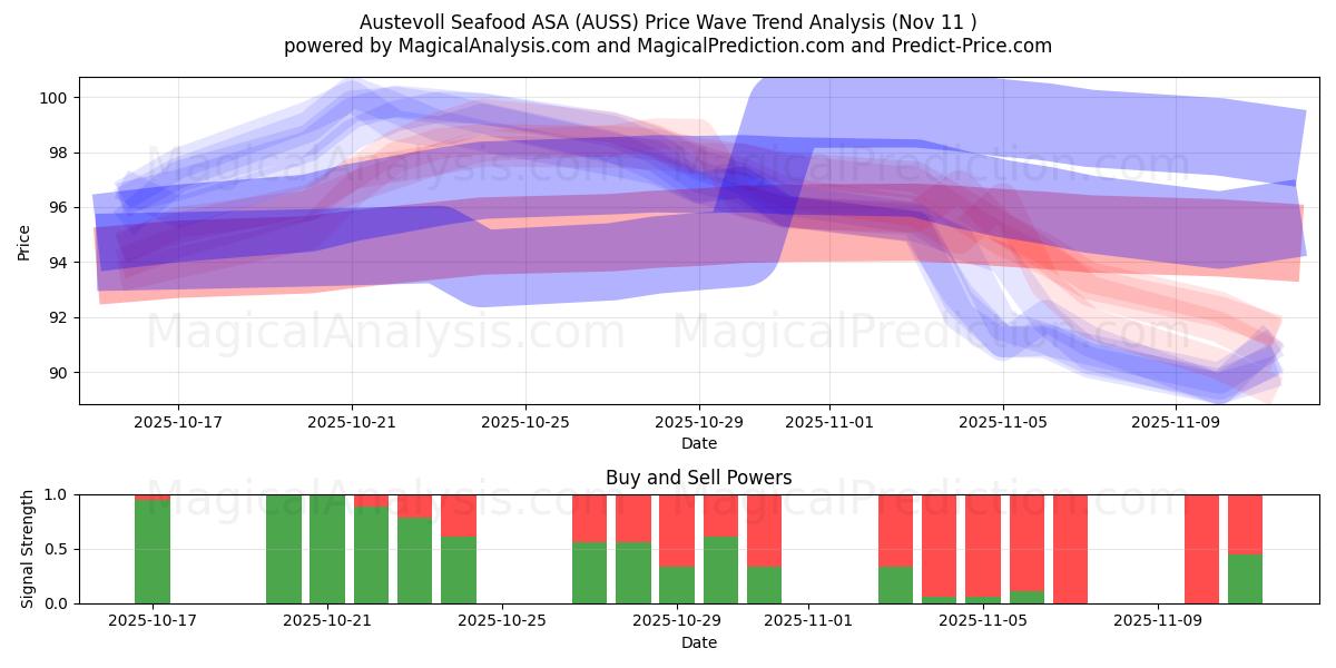  Austevoll Seafood ASA (AUSS) Support and Resistance area (10 Nov) 