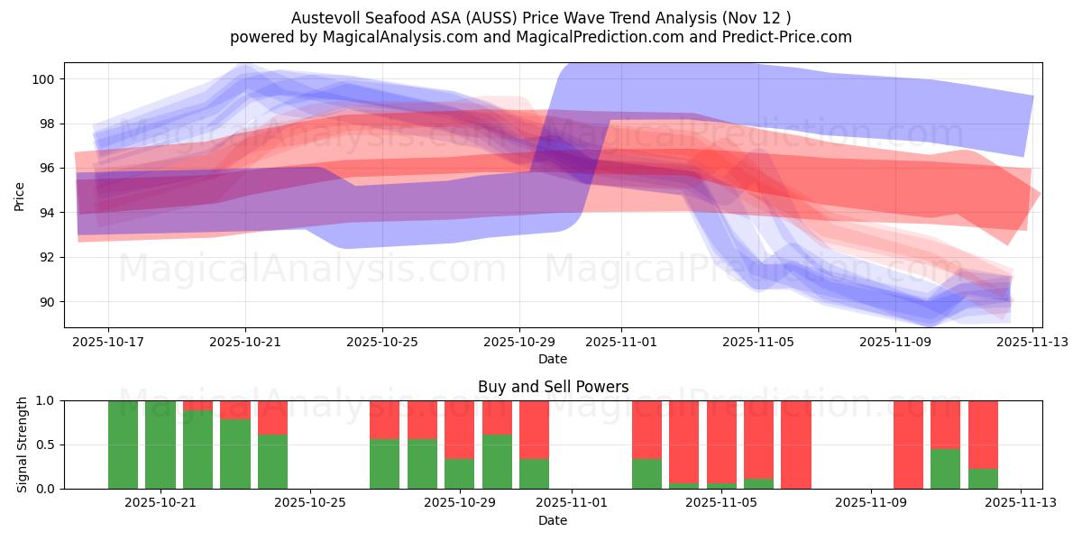  Austevoll Seafood ASA (AUSS) Support and Resistance area (11 Nov) 