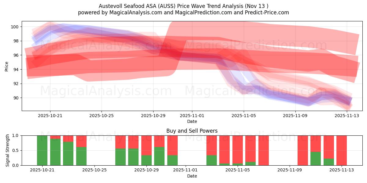  Austevoll Seafood ASA (AUSS) Support and Resistance area (12 Nov) 