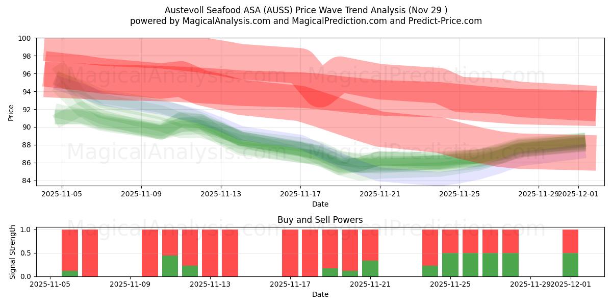  Austevoll Seafood ASA (AUSS) Support and Resistance area (28 Nov) 