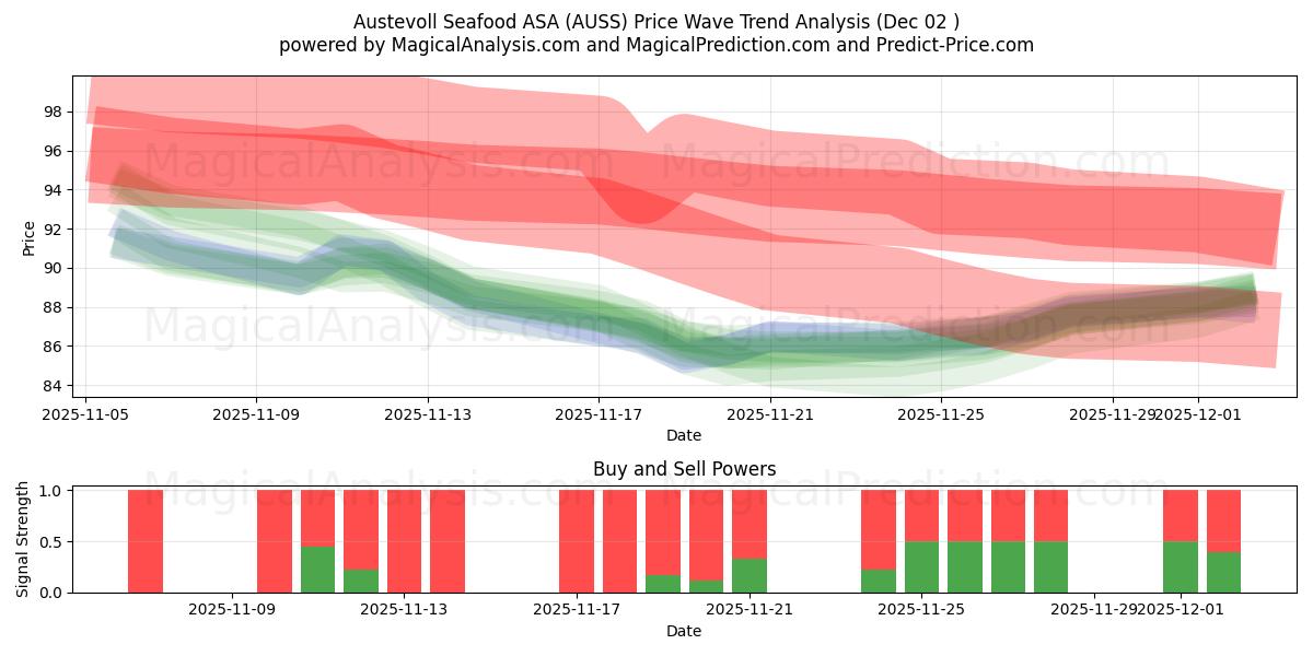  Austevoll Seafood ASA (AUSS) Support and Resistance area (01 Dec) 