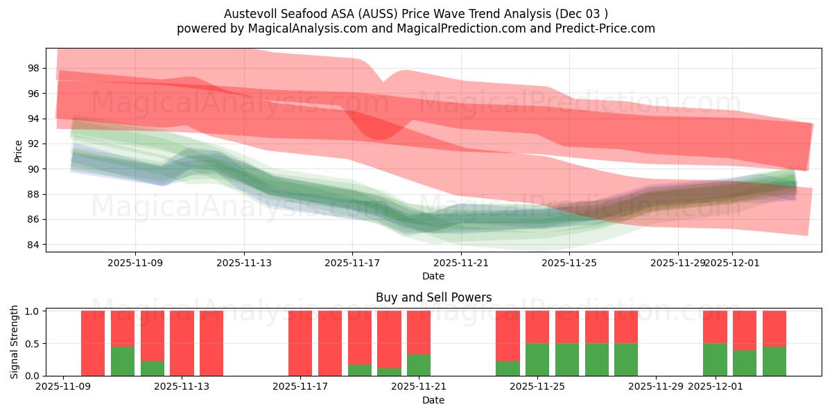  Austevoll Seafood ASA (AUSS) Support and Resistance area (02 Dec) 