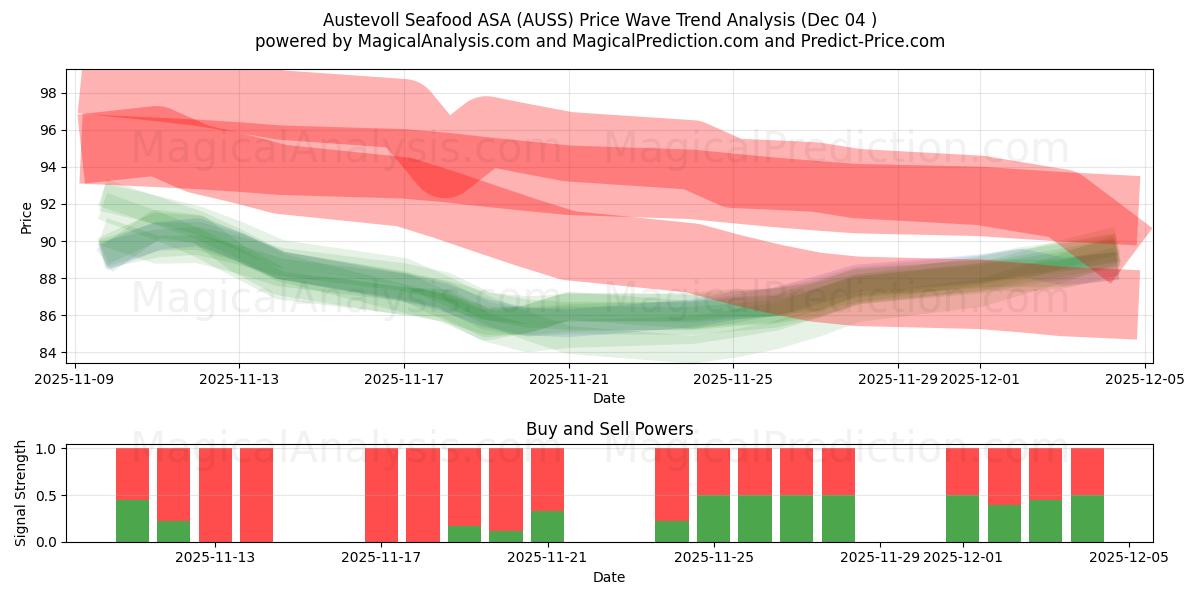  Austevoll Seafood ASA (AUSS) Support and Resistance area (03 Dec) 