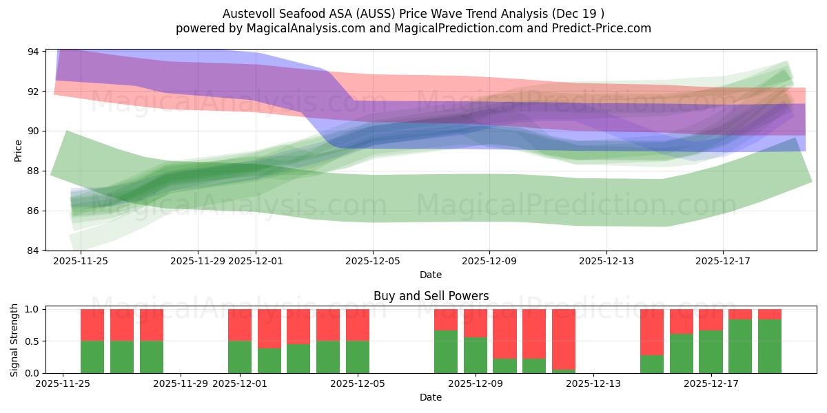  Austevoll Seafood ASA (AUSS) Support and Resistance area (18 Dec) 