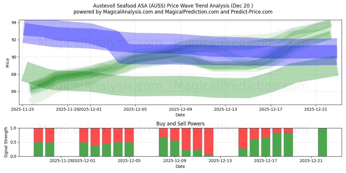  Austevoll Seafood ASA (AUSS) Support and Resistance area (19 Dec) 
