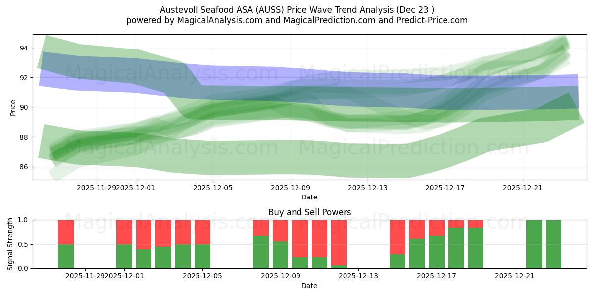 Austevoll Seafood ASA (AUSS) Support and Resistance area (22 Dec) 