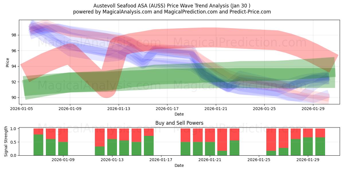  Austevoll Seafood ASA (AUSS) Support and Resistance area (29 Jan) 