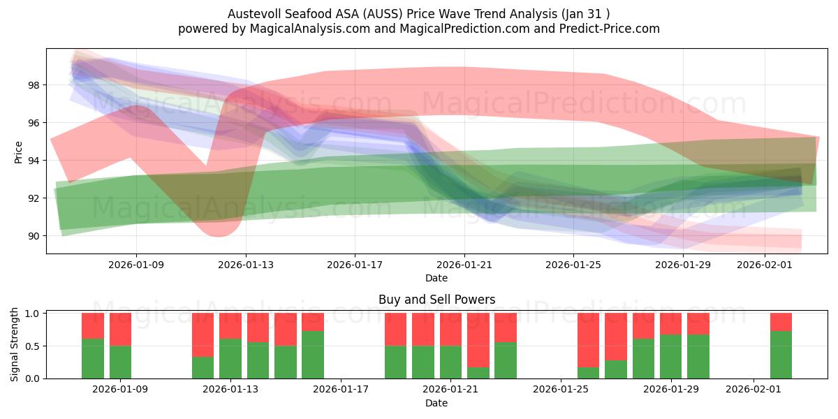  Austevoll Seafood ASA (AUSS) Support and Resistance area (30 Jan) 
