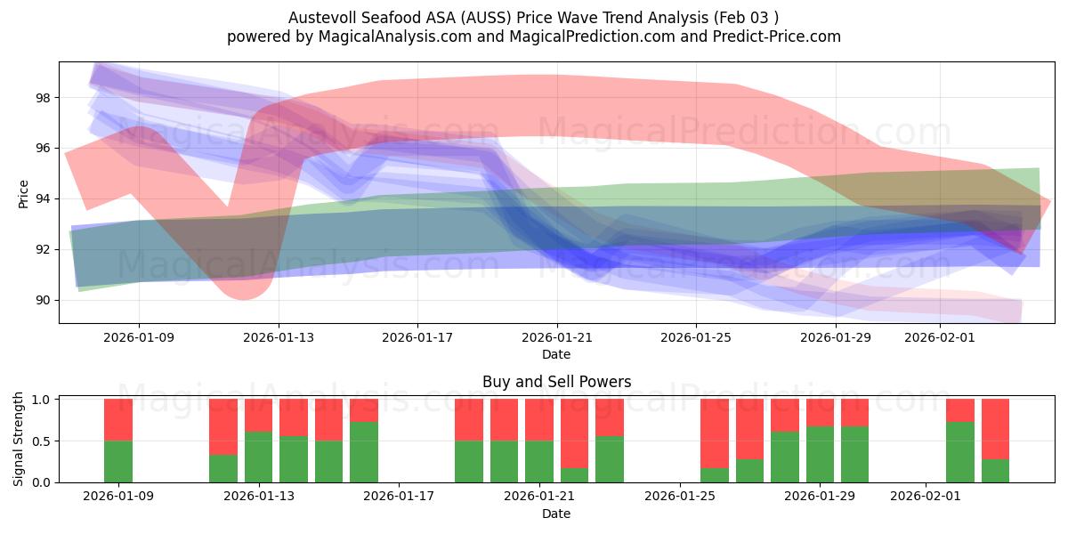  Austevoll Seafood ASA (AUSS) Support and Resistance area (02 Feb) 