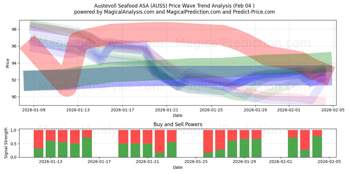  Austevoll Seafood ASA (AUSS) Support and Resistance area (03 Feb) 