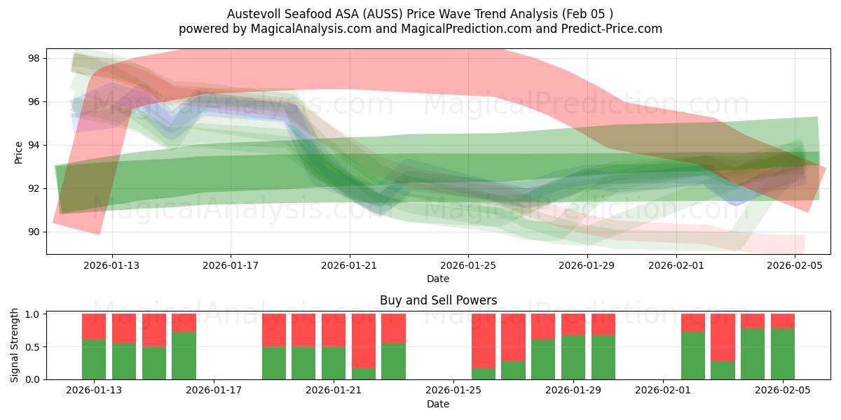  Austevoll Seafood ASA (AUSS) Support and Resistance area (04 Feb) 