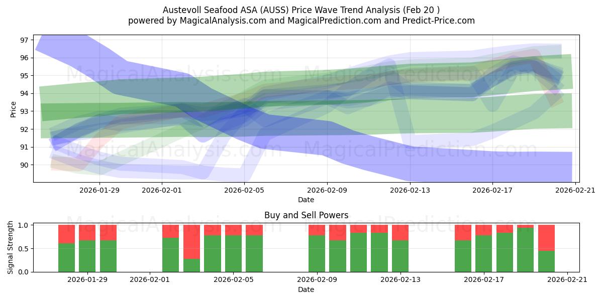  Austevoll Seafood ASA (AUSS) Support and Resistance area (19 Feb) 