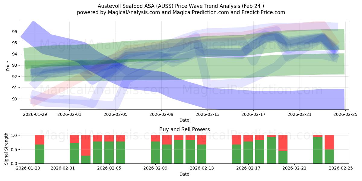  Austevoll Seafood ASA (AUSS) Support and Resistance area (23 Feb) 