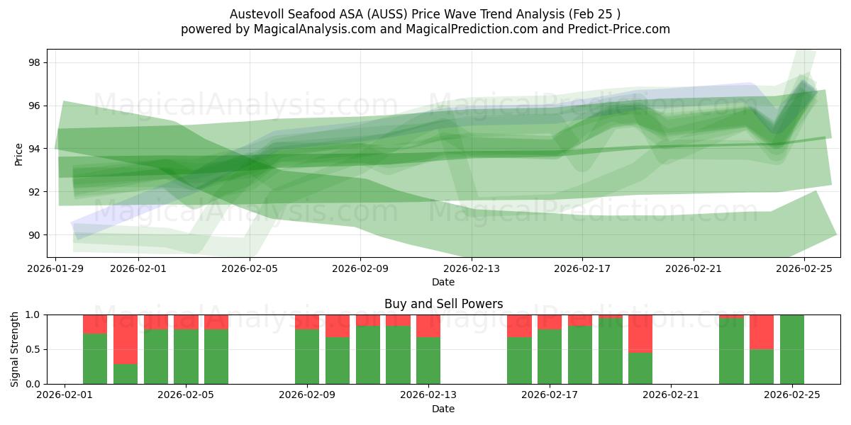  Austevoll Seafood ASA (AUSS) Support and Resistance area (24 Feb) 