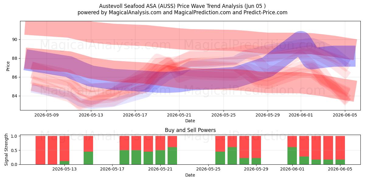  Austevoll Seafood ASA (AUSS) Support and Resistance area (02 Jun) 
