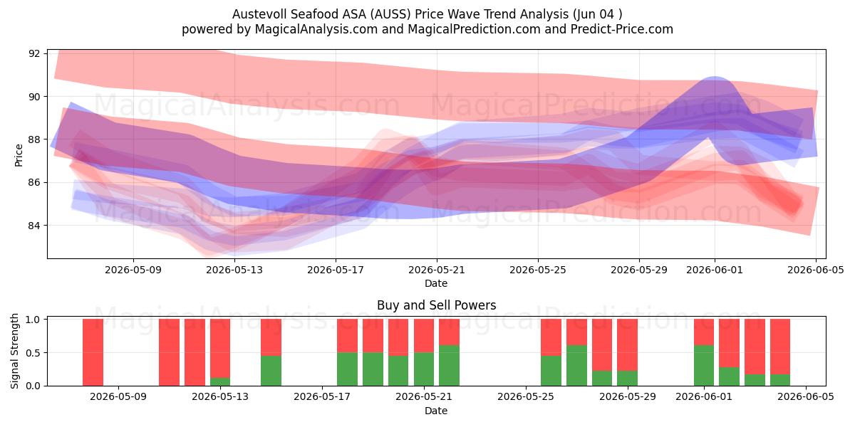  Austevoll Seafood ASA (AUSS) Support and Resistance area (03 Jun) 
