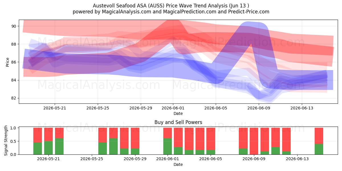  Austevoll Seafood ASA (AUSS) Support and Resistance area (11 Jun) 