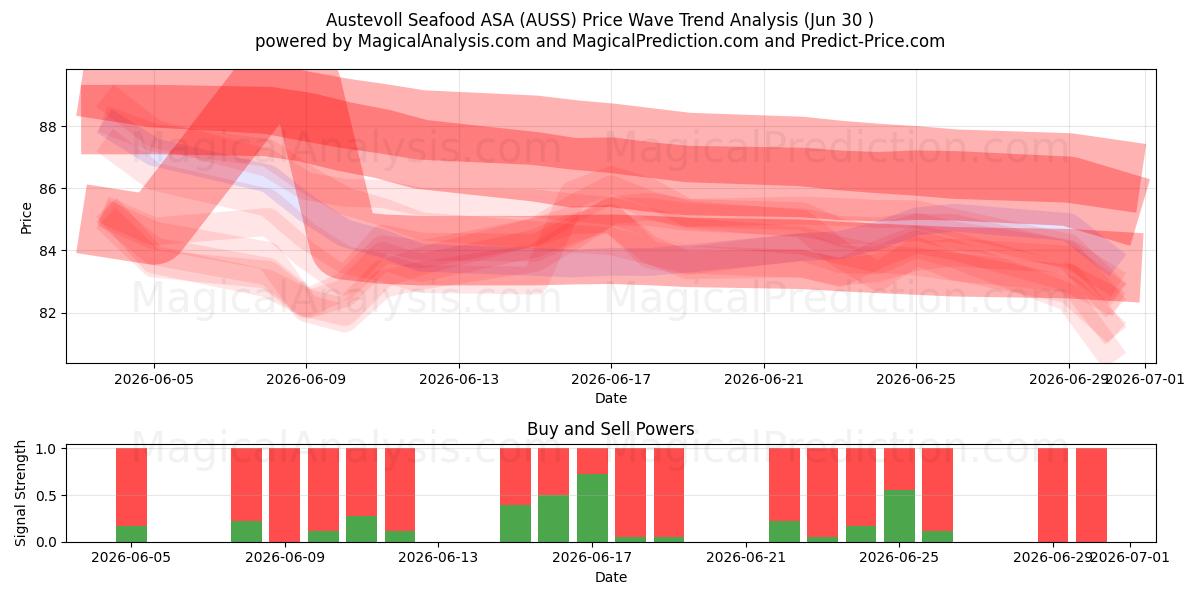  Austevoll Seafood ASA (AUSS) Support and Resistance area (29 Jun) 