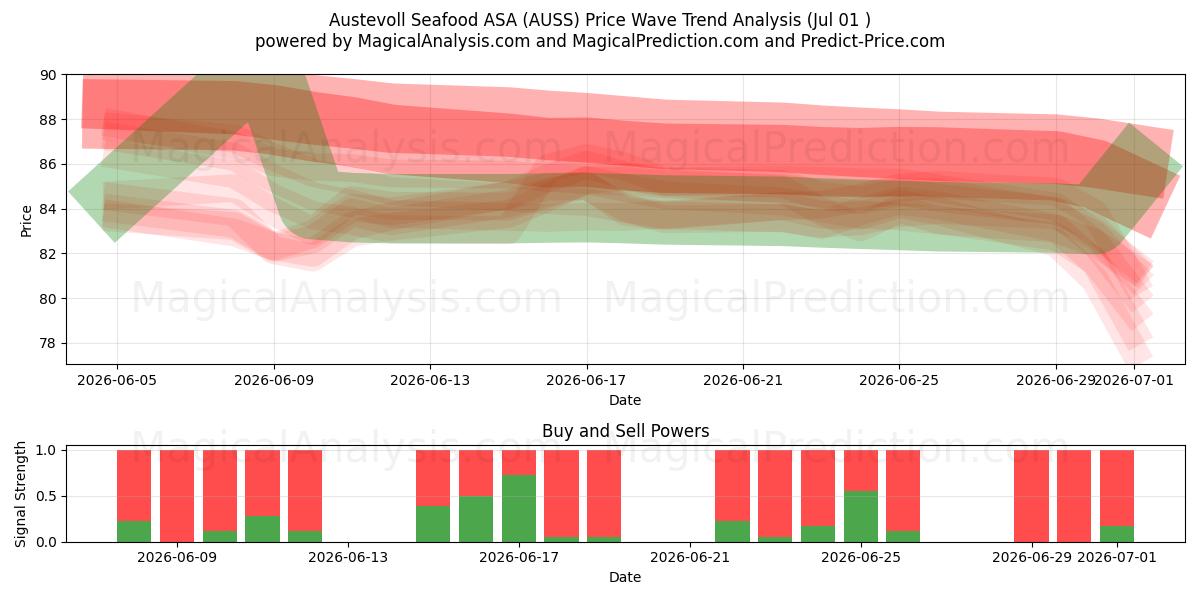  Austevoll Seafood ASA (AUSS) Support and Resistance area (30 Jun) 