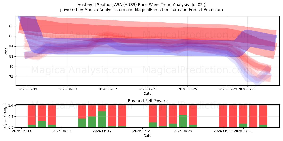  Austevoll Seafood ASA (AUSS) Support and Resistance area (02 Jul) 