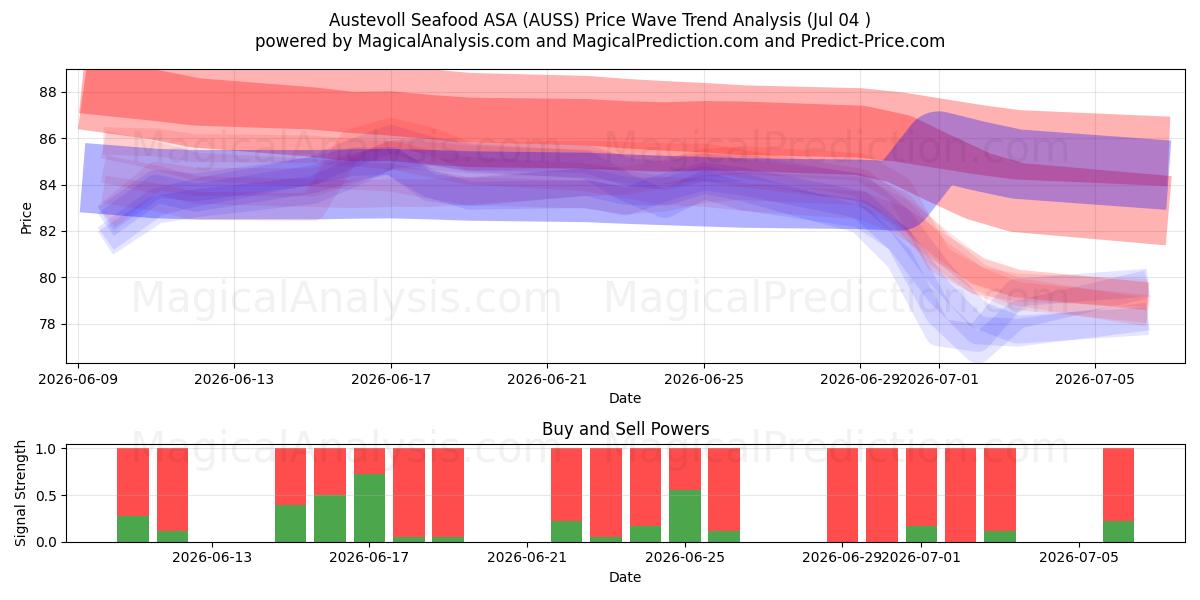  Austevoll Seafood ASA (AUSS) Support and Resistance area (03 Jul) 