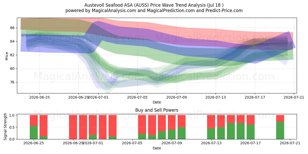  Austevoll Seafood ASA (AUSS) Support and Resistance area (17 Jul) 