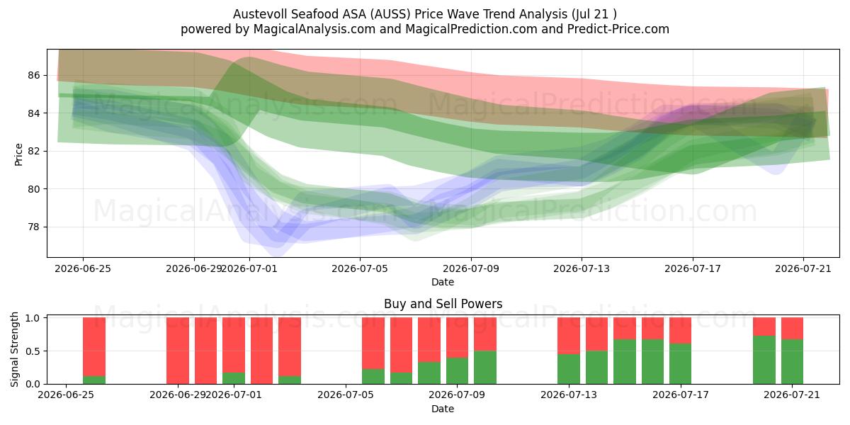  Austevoll Seafood ASA (AUSS) Support and Resistance area (20 Jul) 