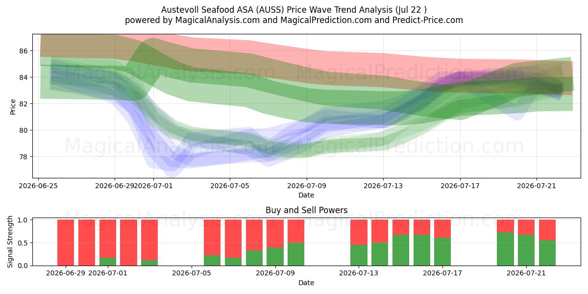  Austevoll Seafood ASA (AUSS) Support and Resistance area (21 Jul) 
