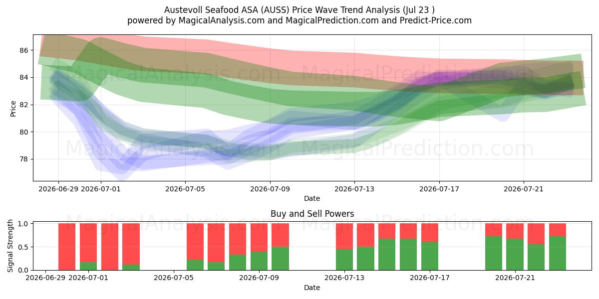  Austevoll Seafood ASA (AUSS) Support and Resistance area (22 Jul) 
