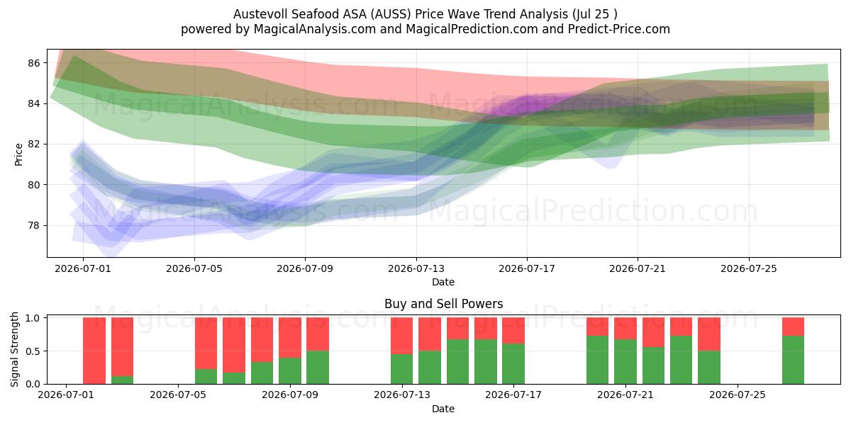  Austevoll Seafood ASA (AUSS) Support and Resistance area (24 Jul) 