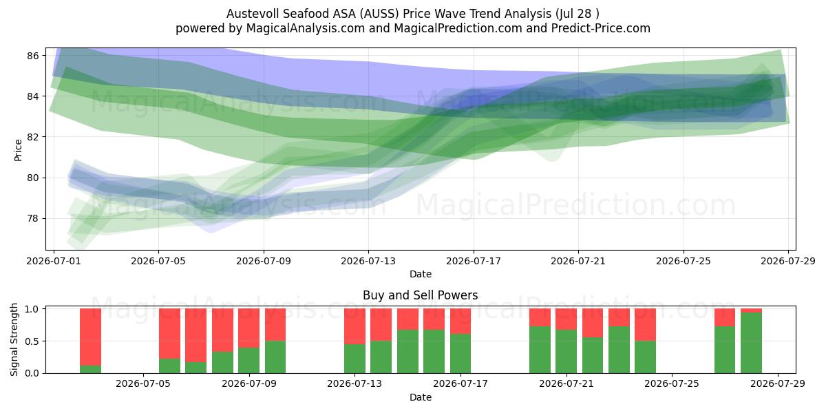  Austevoll Seafood ASA (AUSS) Support and Resistance area (27 Jul) 