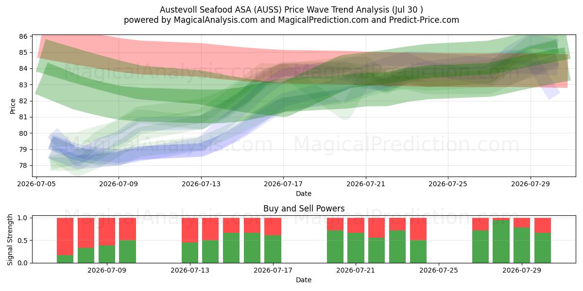  Austevoll Seafood ASA (AUSS) Support and Resistance area (29 Jul) 